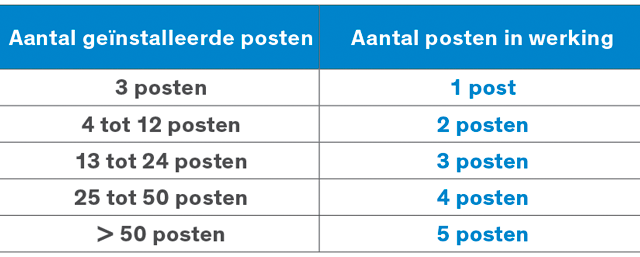 De technische specificaties raden aan de aanbevelingen van de fabrikant te raadplegen voor de berekening van de basisdebieten (1 l/sec voor de toil...