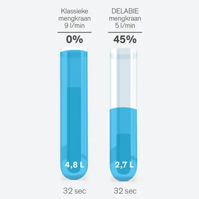 Minder water, meer hygiëne: de nieuwe uitdaging voor zorginstellingen