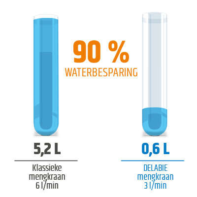 90 % WATERBESPARING