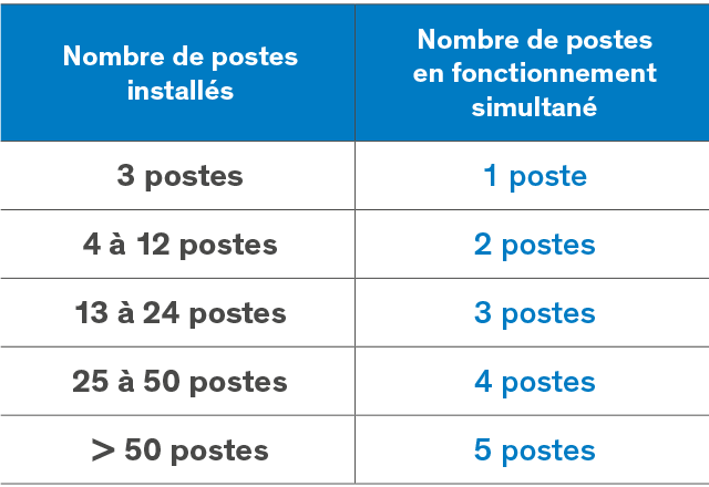 Le DTU se réfère aux données des fabricants pour le calcul des débits de base (1 l/sec pour les WC à chasse directe DELABIE). Il utilise le système...