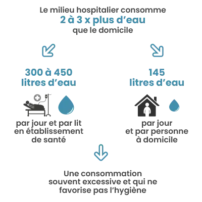 Moins d’eau, plus d’hygiène : le nouveau défi des établissements de santé
