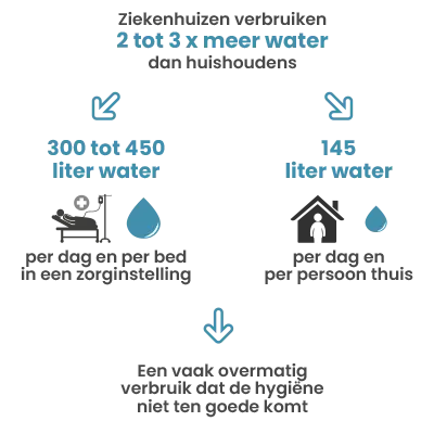 Minder water, meer hygiëne: de nieuwe uitdaging voor zorginstellingen