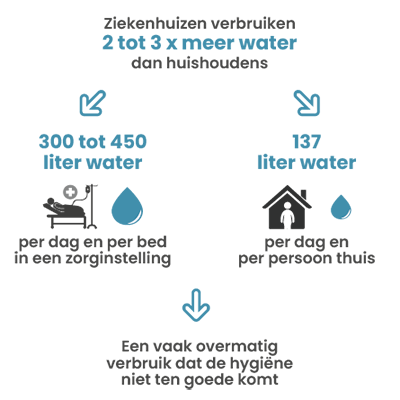 Minder water, meer hygiëne: de nieuwe uitdaging voor zorginstellingen