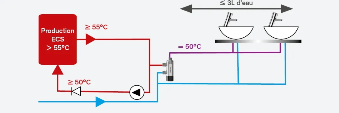 Solutions pour mitigeurs thermostatiques